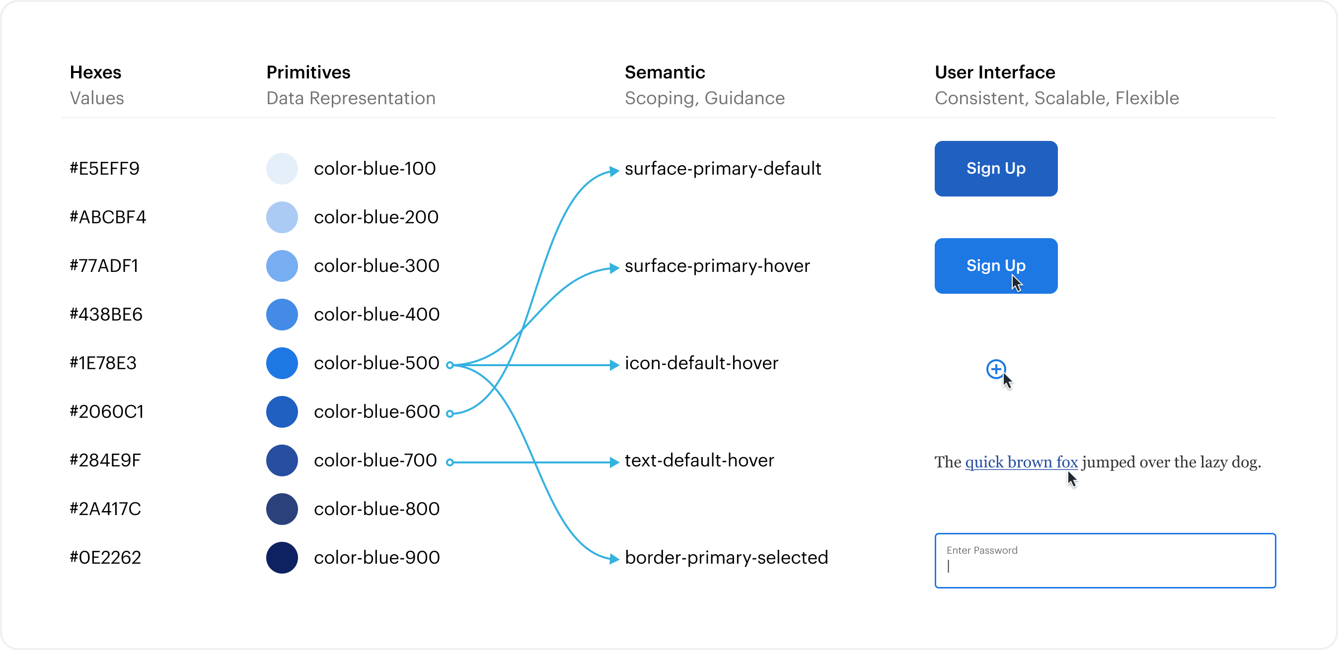 Design token diagram with primitives and semantic tokens applied to UI
